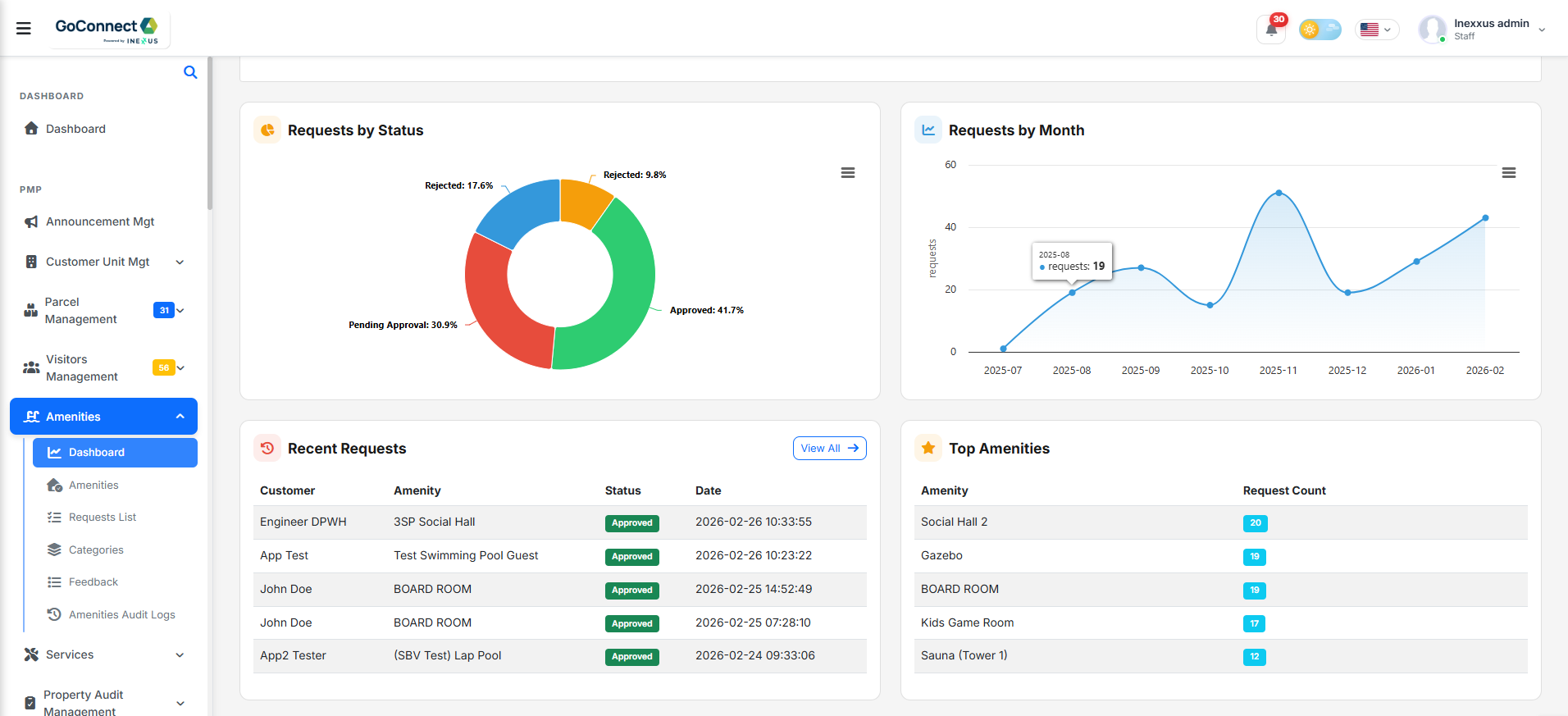 GoConnect Amenity Reservation Dashboard with booking requests by status, monthly trends and top amenities analytics